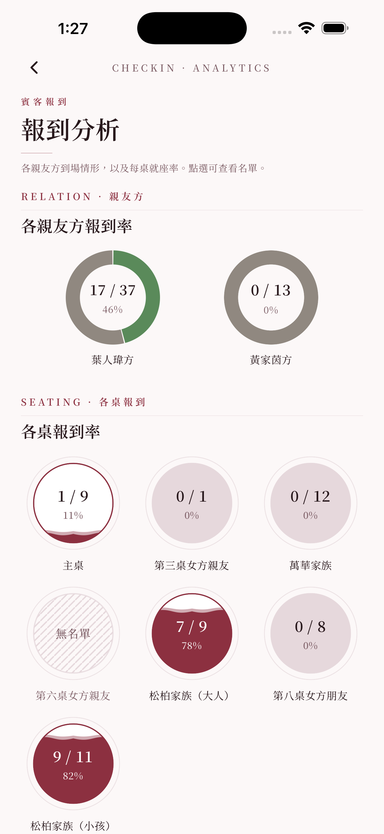 報到分析:各親友方與各桌報到率,點擊看名單