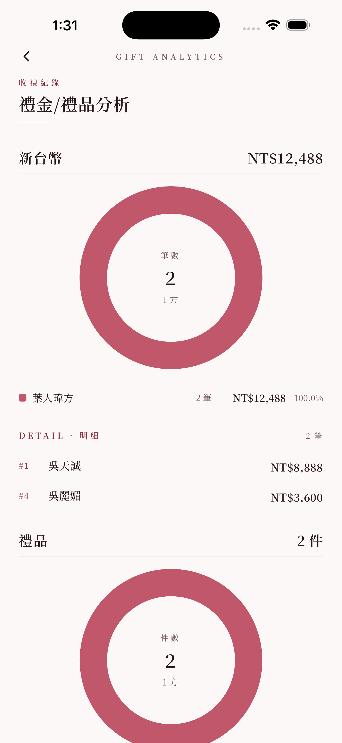 禮金/禮品分析:依方圓環與各幣別總額
